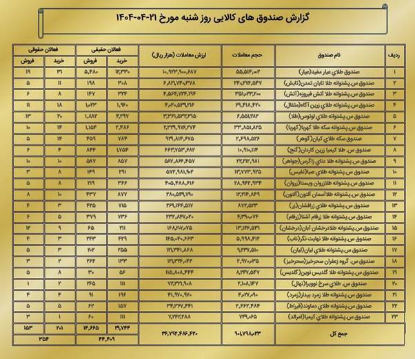ارزش معاملات بازار مشتقه و مالی بورس کالا به ۴.۵ همت رسید ارزش معاملات بازار مشتقه و مالی بورس کالا به ۴.۵ همت رسید