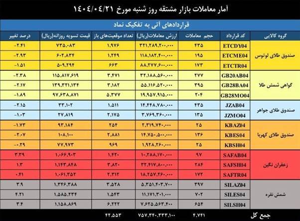 ارزش معاملات بازار مشتقه و مالی بورس کالا به ۴.۵ همت رسید ارزش معاملات بازار مشتقه و مالی بورس کالا به ۴.۵ همت رسید