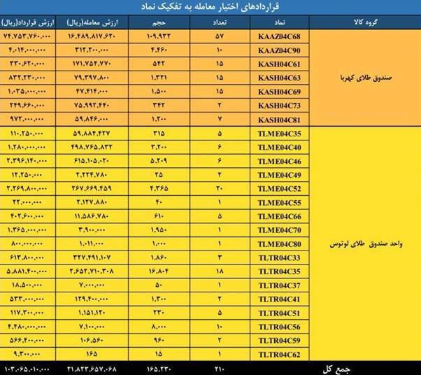ارزش معاملات بازار مشتقه و مالی بورس کالا به ۴.۵ همت رسید ارزش معاملات بازار مشتقه و مالی بورس کالا به ۴.۵ همت رسید