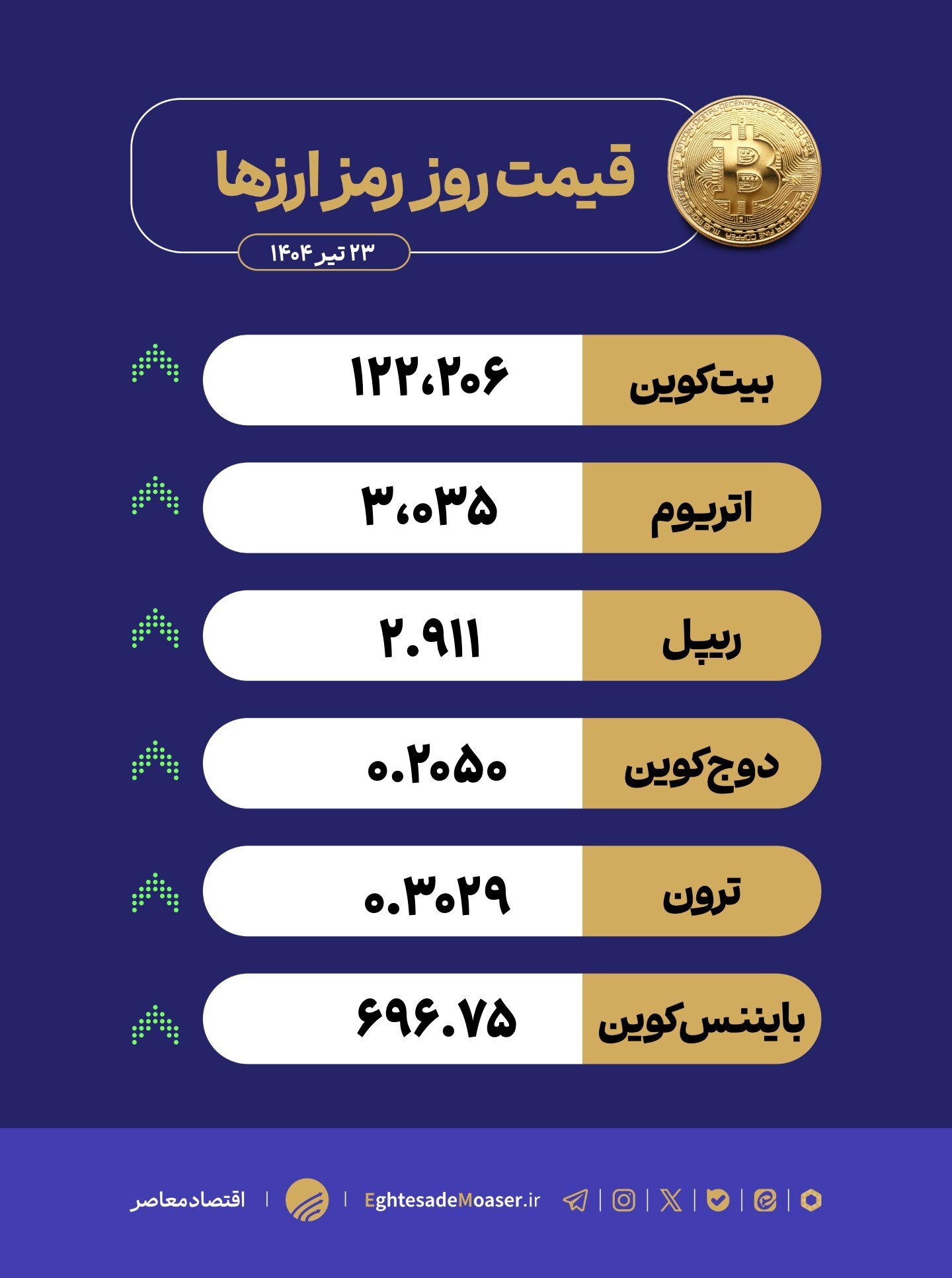 در حال ویرایش/ رشد بیتکوین با ورود سرمایهگذاران نهادی و نگرانیهای اقتصادی آمریکا در حال ویرایش/ رشد بیتکوین با ورود سرمایهگذاران نهادی و نگرانیهای اقتصادی آمریکا