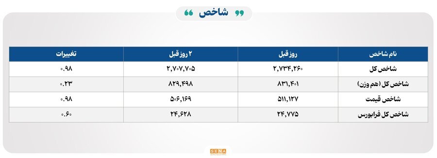 ۳۱ هزار میلیارد تومان مبادله اوراق بهادار و کالا در ۴ بورس ایران ۳۱ هزار میلیارد تومان مبادله اوراق بهادار و کالا در ۴ بورس ایران
