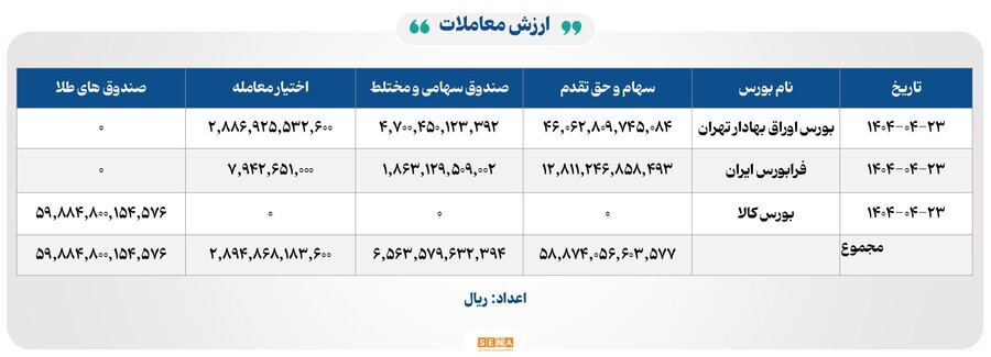 ۳۱ هزار میلیارد تومان مبادله اوراق بهادار و کالا در ۴ بورس ایران ۳۱ هزار میلیارد تومان مبادله اوراق بهادار و کالا در ۴ بورس ایران