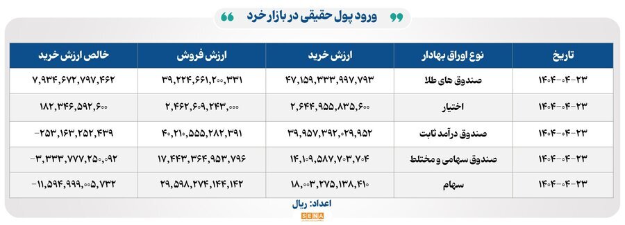 ۳۱ هزار میلیارد تومان مبادله اوراق بهادار و کالا در ۴ بورس ایران ۳۱ هزار میلیارد تومان مبادله اوراق بهادار و کالا در ۴ بورس ایران