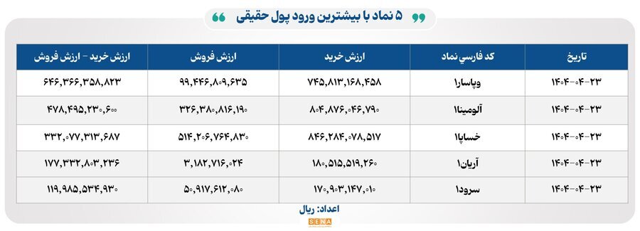 ۳۱ هزار میلیارد تومان مبادله اوراق بهادار و کالا در ۴ بورس ایران ۳۱ هزار میلیارد تومان مبادله اوراق بهادار و کالا در ۴ بورس ایران