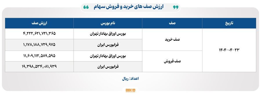 ۳۱ هزار میلیارد تومان مبادله اوراق بهادار و کالا در ۴ بورس ایران ۳۱ هزار میلیارد تومان مبادله اوراق بهادار و کالا در ۴ بورس ایران