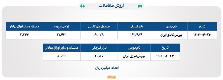 ۳۱ هزار میلیارد تومان مبادله اوراق بهادار و کالا در ۴ بورس ایران ۳۱ هزار میلیارد تومان مبادله اوراق بهادار و کالا در ۴ بورس ایران