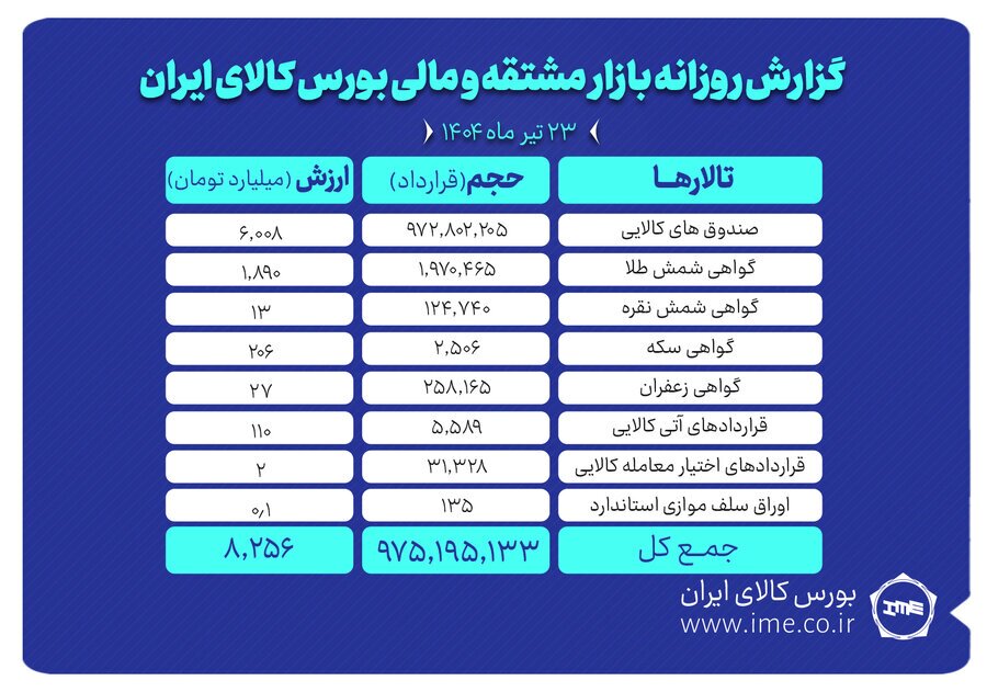 ارزش معاملات بازار مشتقه و مالی بورس کالا به ۸.۲ همت رسید ارزش معاملات بازار مشتقه و مالی بورس کالا به ۸.۲ همت رسید