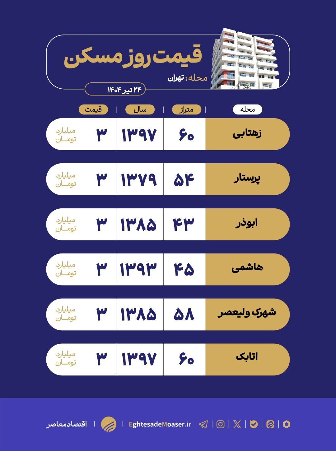 در حال ویرایش/ با ۳ میلیارد تومان در تهران صاحب خانه شوید در حال ویرایش/ با ۳ میلیارد تومان در تهران صاحب خانه شوید