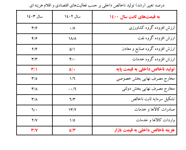 جدیدترین روایت بانک مرکزی از رشد اقتصادی سال آخر دولت سیزدهم جدیدترین روایت بانک مرکزی از رشد اقتصادی سال آخر دولت سیزدهم