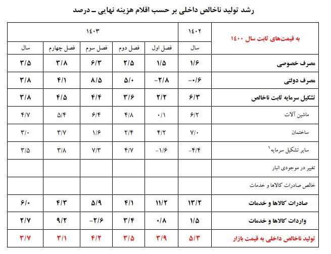 جدیدترین روایت بانک مرکزی از رشد اقتصادی سال آخر دولت سیزدهم جدیدترین روایت بانک مرکزی از رشد اقتصادی سال آخر دولت سیزدهم