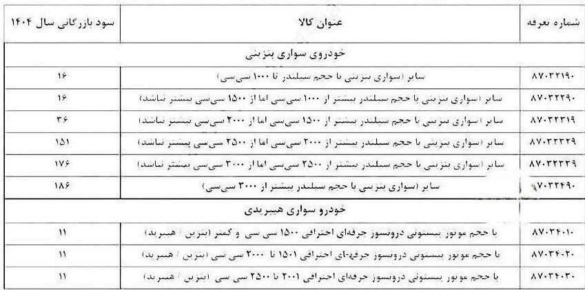 سود بازرگانی واردات خودرو اصلاح شد+جدول سود بازرگانی واردات خودرو اصلاح شد+جدول