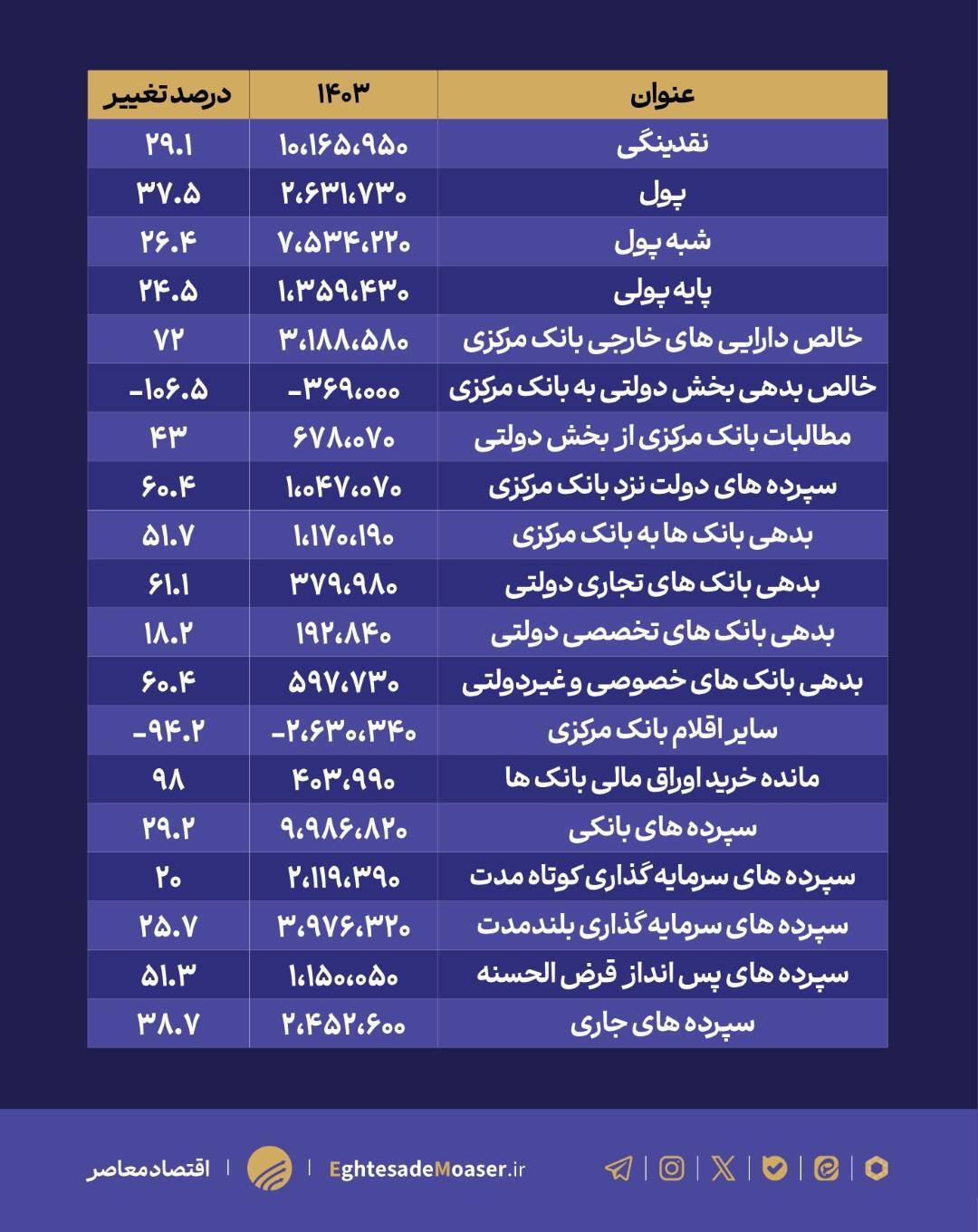 رشد نقدینگی در سال ۱۴۰۳ به ۲۹.۱ درصد رسید رشد نقدینگی در سال ۱۴۰۳ به ۲۹.۱ درصد رسید