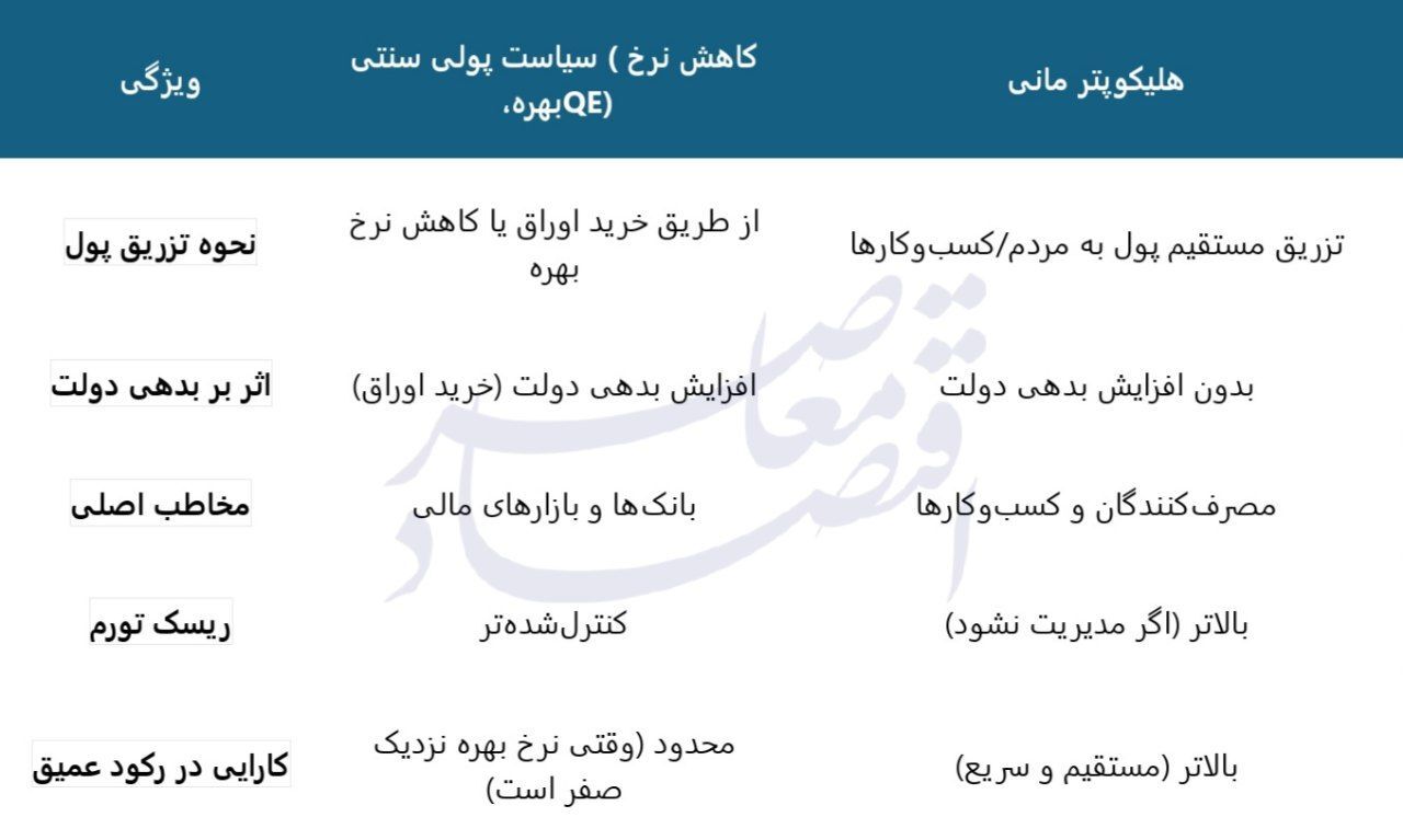 سیاست هلکوپتر مانی؛ راهکار پولی در شرایط بحرانی سیاست هلکوپتر مانی؛ راهکار پولی در شرایط بحرانی