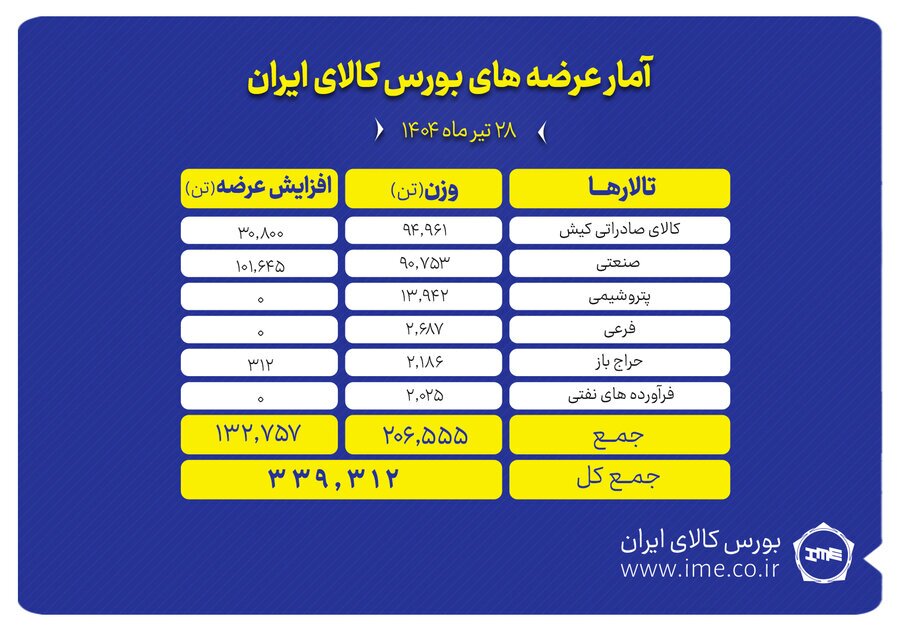 عرضه ۳۳۹ هزار تن محصول در بورس کالای ایران عرضه ۳۳۹ هزار تن محصول در بورس کالای ایران