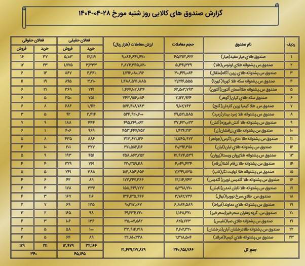 ارزش معاملات بازار مشتقه و مالی بورس کالا به ۳.۲ همت رسید ارزش معاملات بازار مشتقه و مالی بورس کالا به ۳.۲ همت رسید