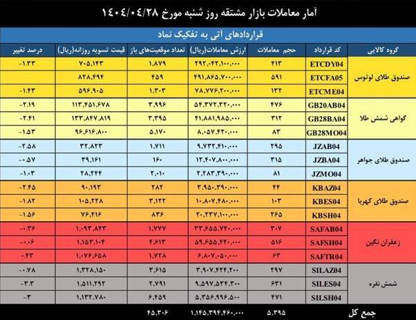 ارزش معاملات بازار مشتقه و مالی بورس کالا به ۳.۲ همت رسید ارزش معاملات بازار مشتقه و مالی بورس کالا به ۳.۲ همت رسید