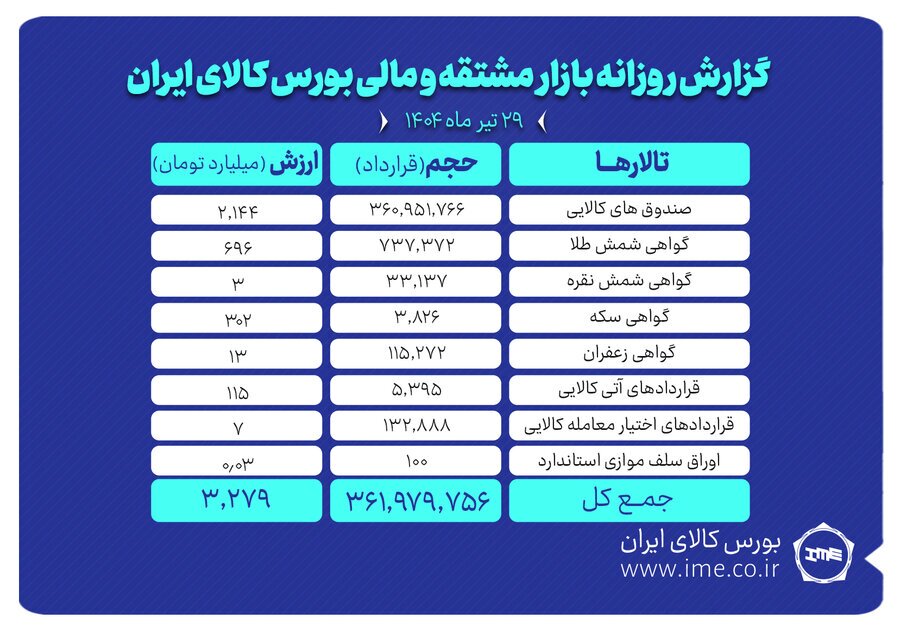 ارزش معاملات بازار مشتقه و مالی بورس کالا به ۳.۲ همت رسید ارزش معاملات بازار مشتقه و مالی بورس کالا به ۳.۲ همت رسید