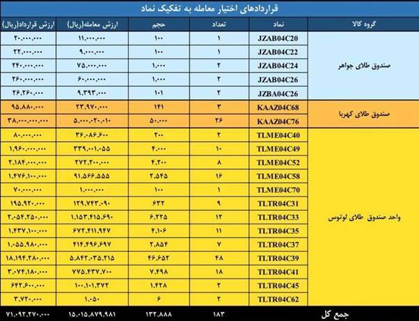 ارزش معاملات بازار مشتقه و مالی بورس کالا به ۳.۲ همت رسید ارزش معاملات بازار مشتقه و مالی بورس کالا به ۳.۲ همت رسید