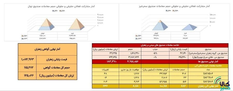 ۸۹ کیلوگرم طلای سرخ در بازار آتی بورس کالا دادوستد شد ۸۹ کیلوگرم طلای سرخ در بازار آتی بورس کالا دادوستد شد