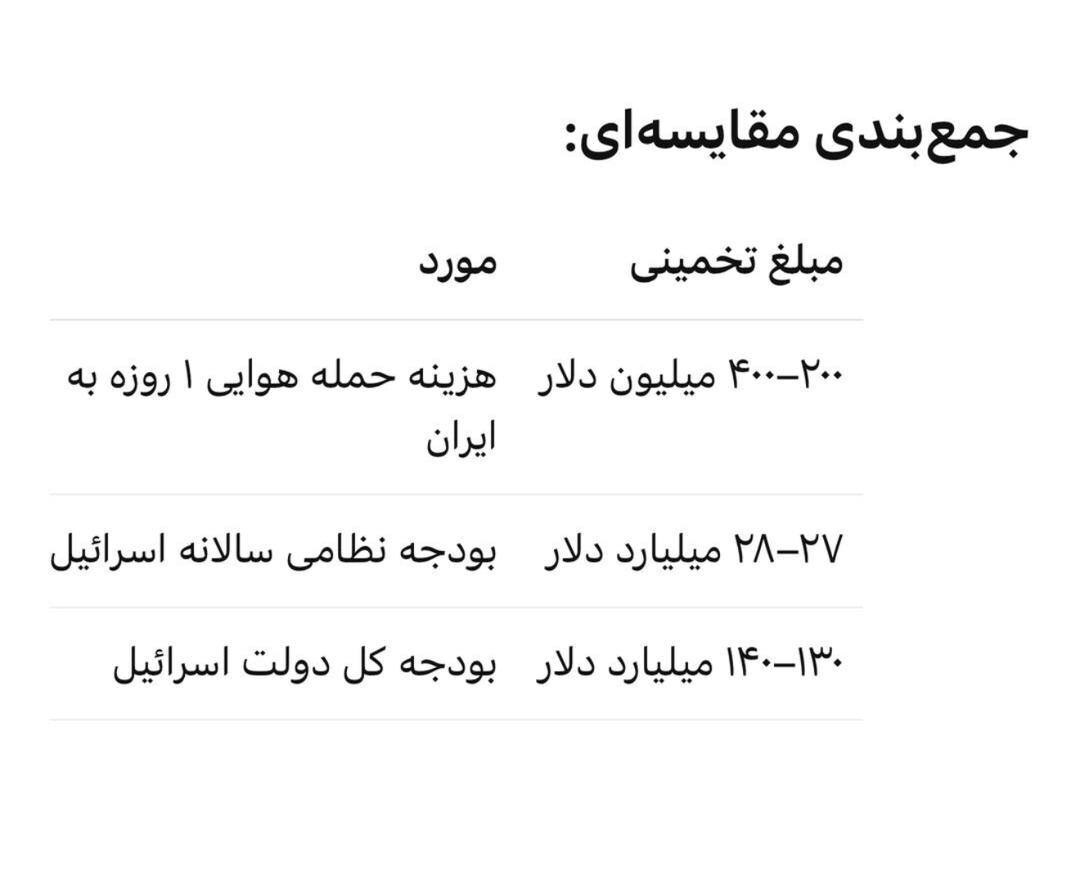 اقتصاد شکننده رژیم صهیونیستی توان ادامه جنگ نداشت اقتصاد شکننده رژیم صهیونیستی توان ادامه جنگ نداشت