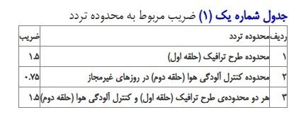 جزییات جریمه طرح ترافیک ۱۴۰۴ جریمه ورود به طرح ترافیک
