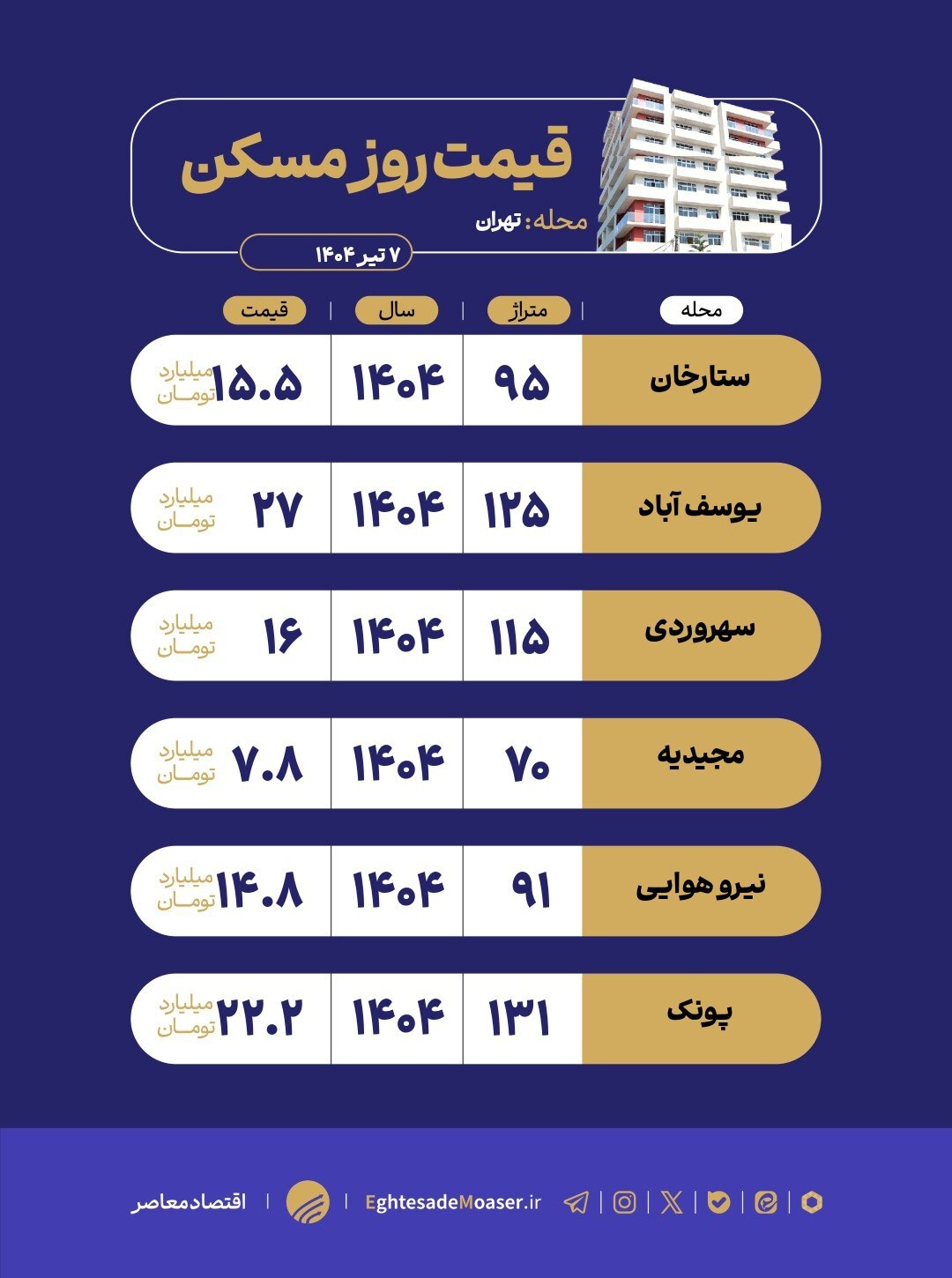 در حال ویرایش/ بررسی قیمت برخی از واحدهای نوساز تهران در حال ویرایش/ بررسی قیمت برخی از واحدهای نوساز تهران