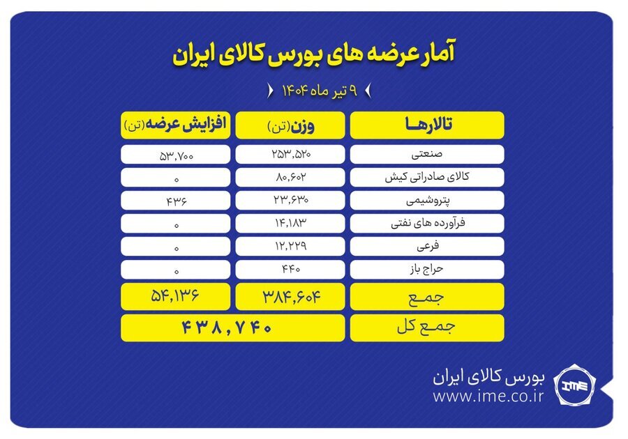 بورس کالا میزبان عرضه ۴۸۴ هزار تن محصول بورس کالا میزبان عرضه ۴۸۴ هزار تن محصول