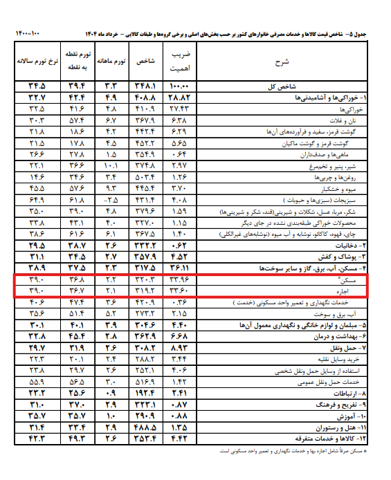 کاهش تورم مسکن پس از یک سال/ فصل داغ نقل و انتقالات با کاهش قیمت مسکن مواجه شد///درحال ویرایش کاهش تورم مسکن پس از یک سال/ فصل داغ نقل و انتقالات با کاهش قیمت مسکن مواجه شد///درحال ویرایش