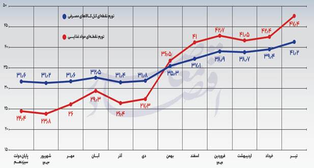 چرا تورم صعودی شد؟ چگونه مهار میشود؟ چرا تورم صعودی شد؟ چگونه مهار میشود؟