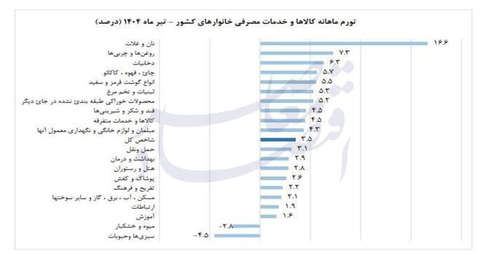 چرا تورم صعودی شد؟ چگونه مهار میشود؟ چرا تورم صعودی شد؟ چگونه مهار میشود؟