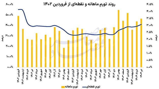 چرا تورم صعودی شد؟ چگونه مهار میشود؟ چرا تورم صعودی شد؟ چگونه مهار میشود؟