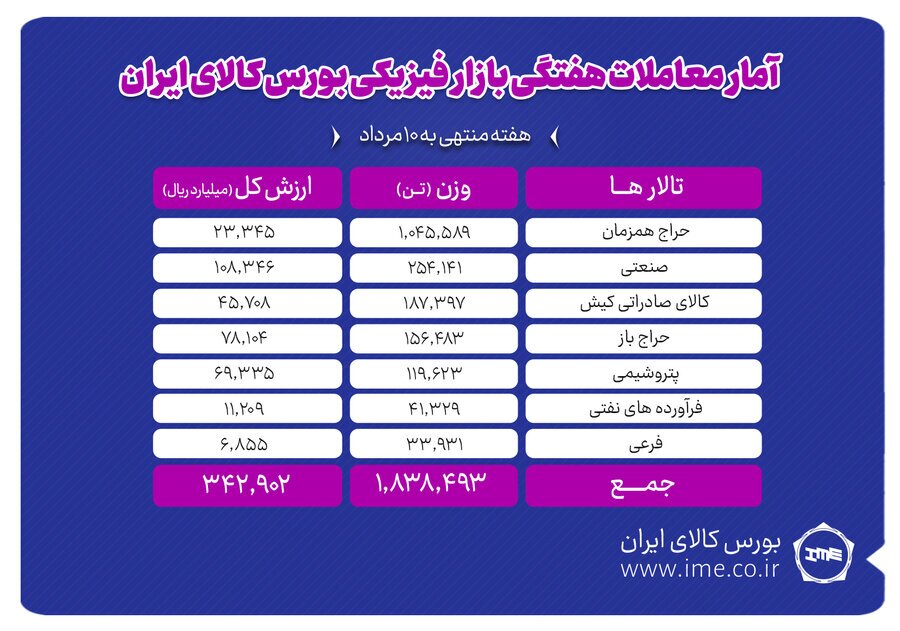 معامله یک میلیون و ۸۳۸ هزار تن محصول در بورس کالا معامله یک میلیون و ۸۳۸ هزار تن محصول در بورس کالا