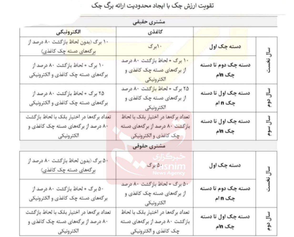 تغییر شرایط صدور دسته چک تغییر شرایط صدور دسته چک