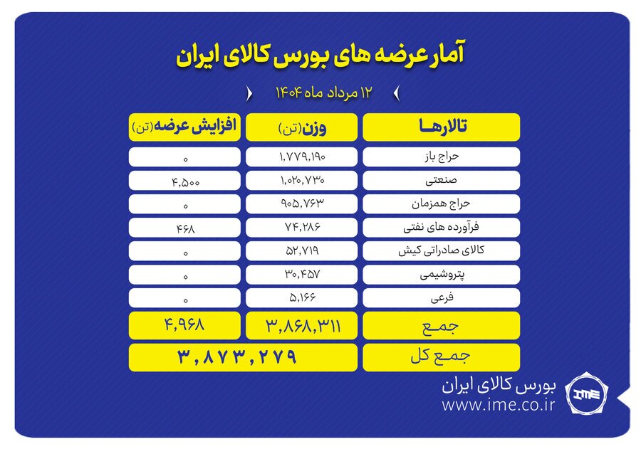 پیشتازی تالار حراج باز در عرضه های امروز بورس کالا پیشتازی تالار حراج باز در عرضه های امروز بورس کالا