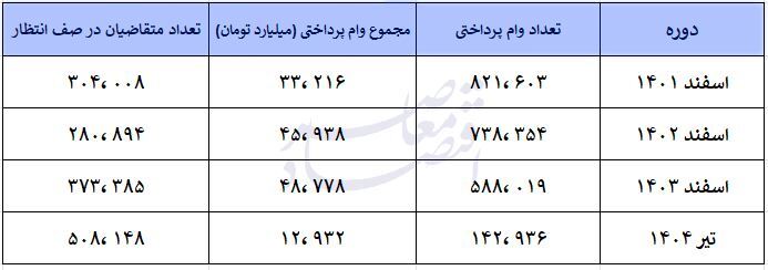 صف وام فرزندآوری صف وام فرزندآوری