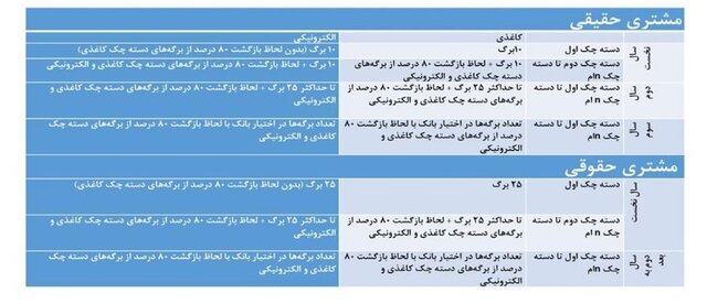 شرایط صدور و تعداد برگ دسته چک تغییر کرد شرایط صدور و تعداد برگ دسته چک تغییر کرد