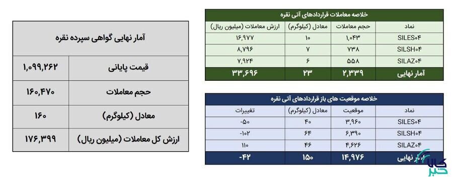 معامله ۱۸۴ کیلوگرم شمش نقره در بورس کالا معامله ۱۸۴ کیلوگرم شمش نقره در بورس کالا