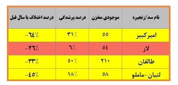 آخرین وضعیت ذخایر آبی و بارشهای تهران آخرین وضعیت ذخایر آبی و بارشهای تهران