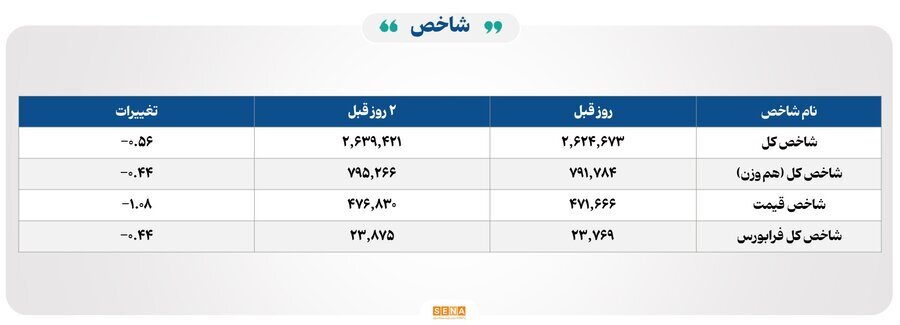 ۲۴ هزار میلیارد تومان مبادله اوراق بهادار و کالا در ۴ بورس ایران ۲۴ هزار میلیارد تومان مبادله اوراق بهادار و کالا در ۴ بورس ایران