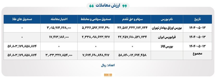 ۲۴ هزار میلیارد تومان مبادله اوراق بهادار و کالا در ۴ بورس ایران ۲۴ هزار میلیارد تومان مبادله اوراق بهادار و کالا در ۴ بورس ایران