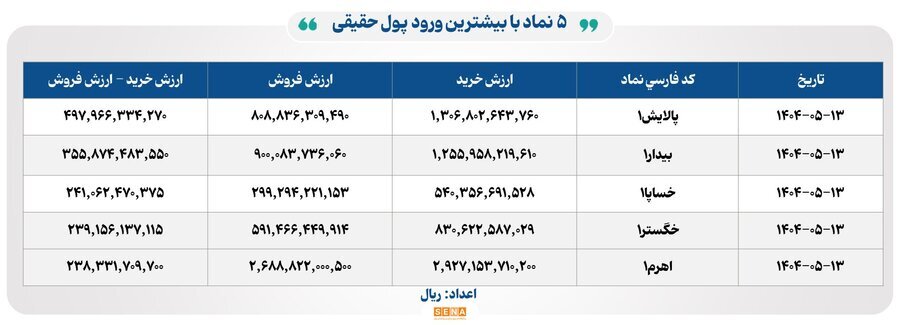 ۲۴ هزار میلیارد تومان مبادله اوراق بهادار و کالا در ۴ بورس ایران ۲۴ هزار میلیارد تومان مبادله اوراق بهادار و کالا در ۴ بورس ایران
