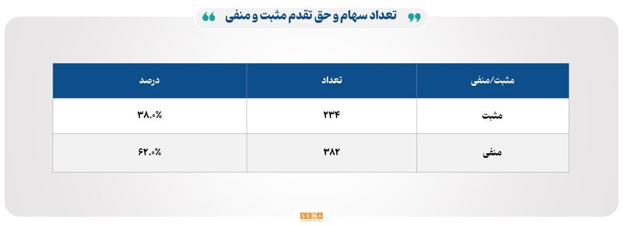 ۲۴ هزار میلیارد تومان مبادله اوراق بهادار و کالا در ۴ بورس ایران ۲۴ هزار میلیارد تومان مبادله اوراق بهادار و کالا در ۴ بورس ایران