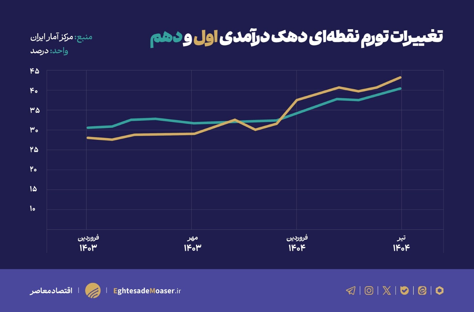 آنالیز تورم سفره دهکها و نقش سیاستهای پولی بانک مرکزی آنالیز تورم سفره دهکها و نقش سیاستهای پولی بانک مرکزی