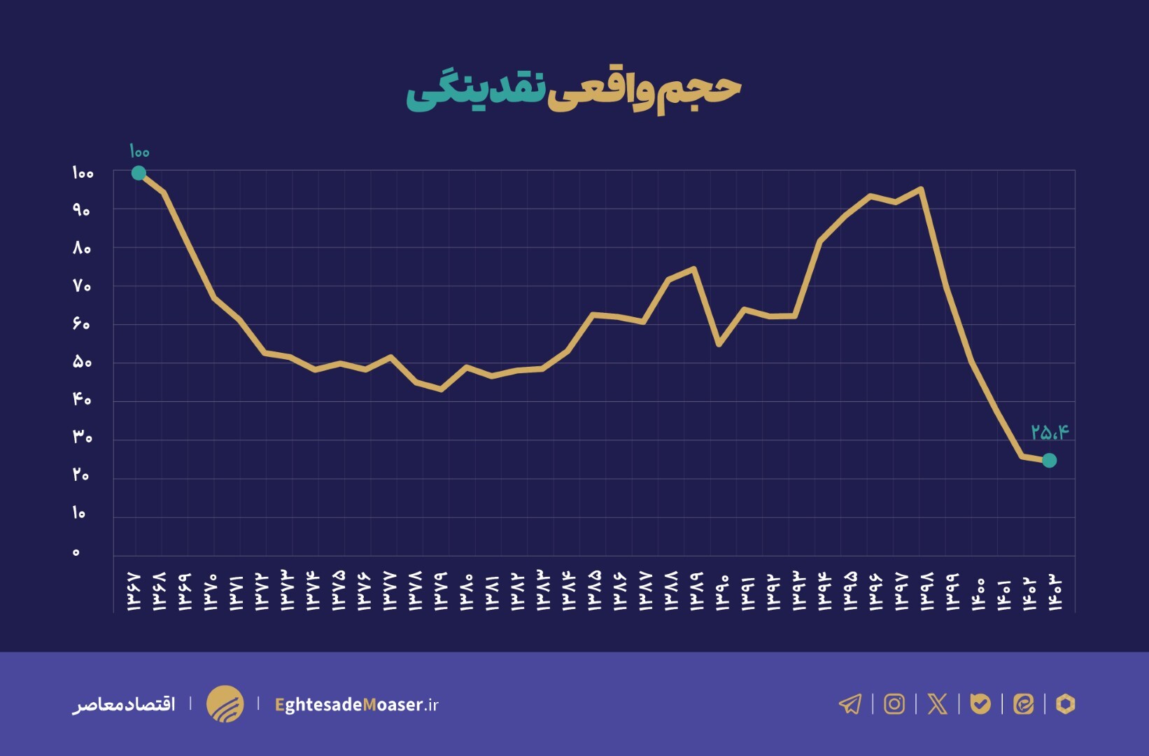 آنالیز تورم سفره دهکها و نقش سیاستهای پولی بانک مرکزی آنالیز تورم سفره دهکها و نقش سیاستهای پولی بانک مرکزی