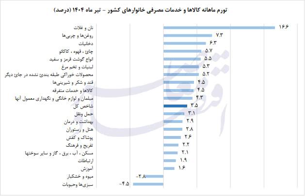 آنالیز تورم سفره دهکها و نقش سیاستهای پولی بانک مرکزی آنالیز تورم سفره دهکها و نقش سیاستهای پولی بانک مرکزی