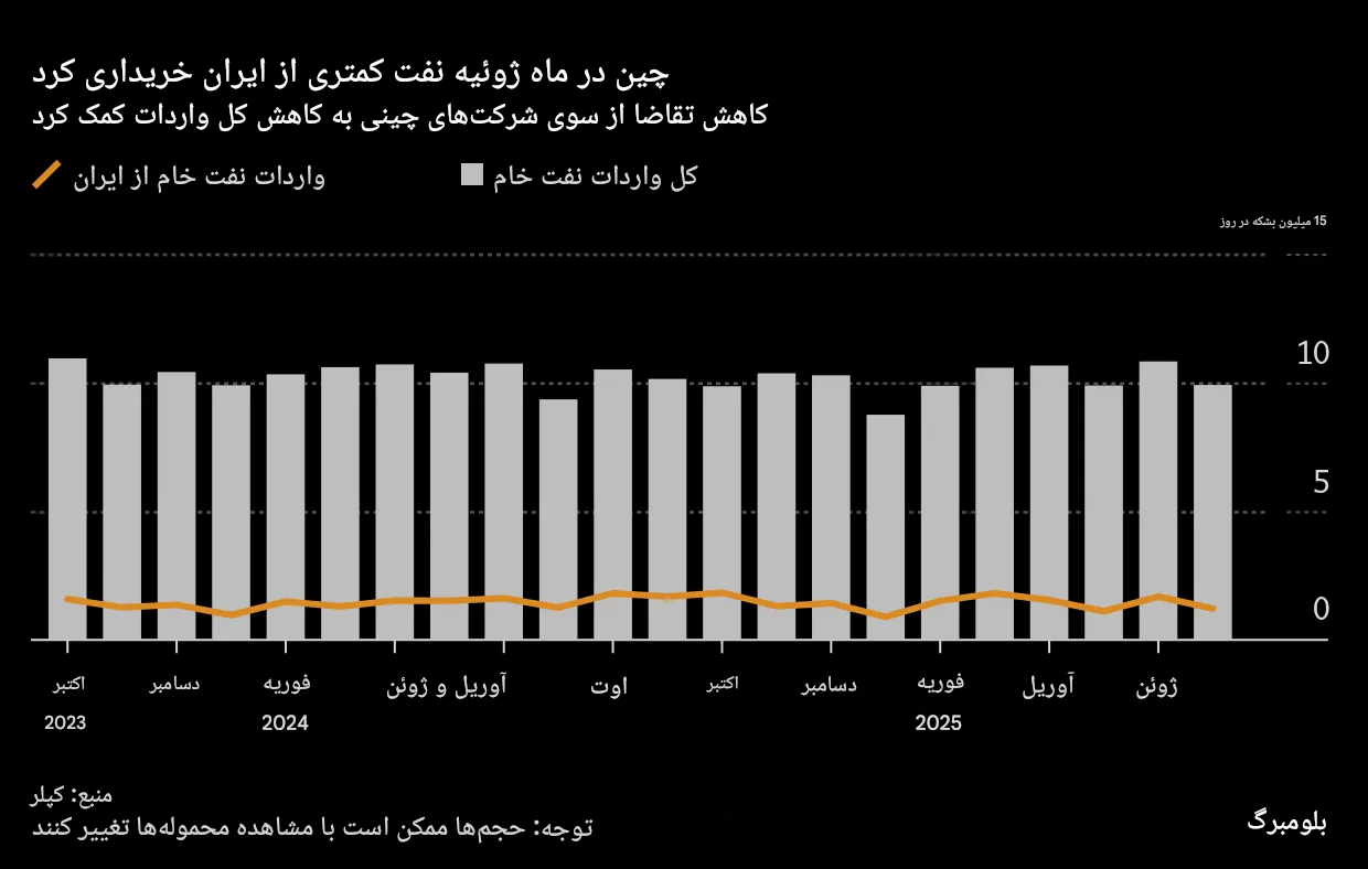 بلومبرگ:واردات نفت ایران توسط چین افت کرده است بلومبرگ:واردات نفت ایران توسط چین افت کرده است