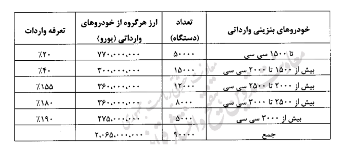 آخرین مهلت ثبت نام خودرو‌های وارداتی ۱۸ مرداد ۱۴۰۴+ شرایط ولینک سایت ثبت نام