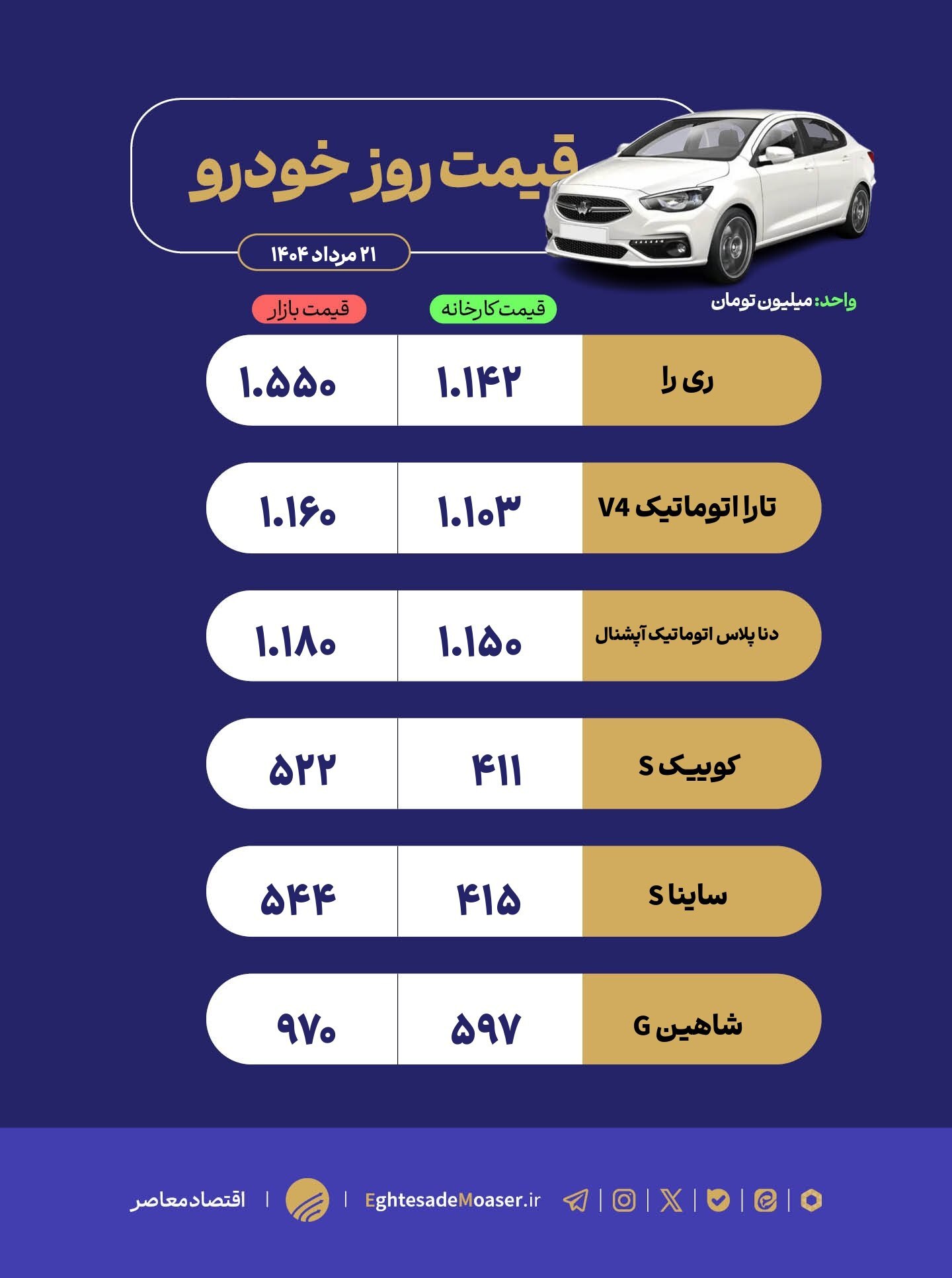 در حال ویرایش///رکود سنگین در بازار خودرو؛ کاهش تقاضا برای محصولات داخلی و وارداتی