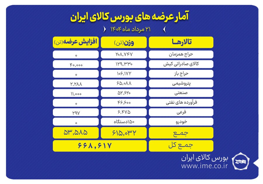 پیشتازی تالار حراج همزمان در عرضههای امروز بورس کالا پیشتازی تالار حراج همزمان در عرضههای امروز بورس کالا