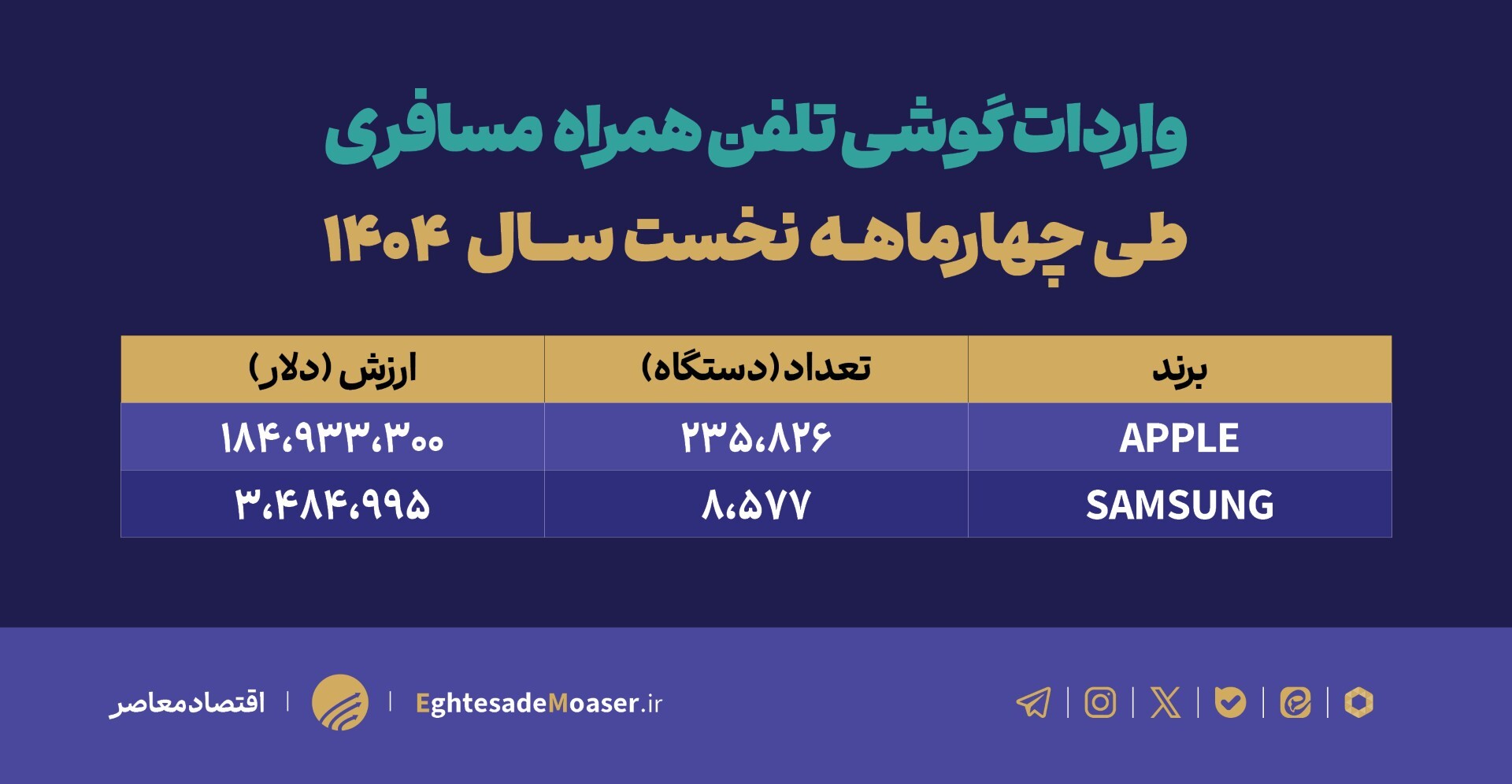 جهش بی سابقه واردات مسافری موبایل در چهارماهه نخست سال ۱۴۰۴ جهش بی سابقه واردات مسافری موبایل در چهارماهه نخست سال ۱۴۰۴